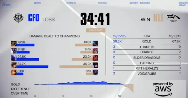 CFO đã thất bại trước HLE tại CKTG 2025 như thế nào?