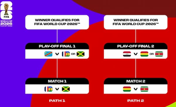 World Cup 2026 đối diện nguy cơ gián đoạn từ vòng play-off